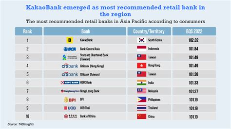 香港銀行排名 2022|Hong Kong Banks Dashboard: February 2022